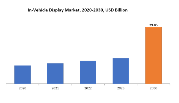 In-Vehicle Display Market | Exactitude Consultancy