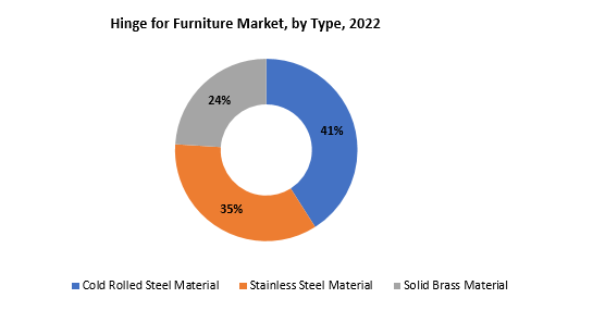 Hinge for Furniture Market | Exactitude Consultancy