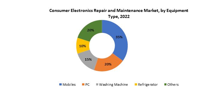 Consumer Electronics Repair and Maintenance Market | Exactitude Consultancy