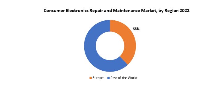 Consumer Electronics Repair and Maintenance Market | Exactitude Consultancy