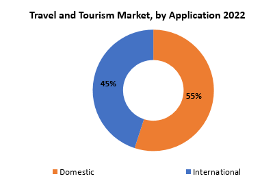 Travel and Tourism Market | Exactitude Consultancy