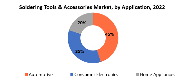 Soldering Tools & Accessories Market | Exactitude Consultancy