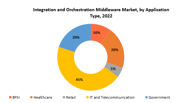 Integration and Orchestration Middleware Market | Exactitude Consultancy