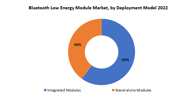 Bluetooth Low Energy Module Market | Exactitude Consultancy