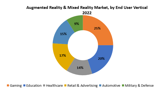 Augmented Reality & Mixed Reality Market | Exactitude Consultancy