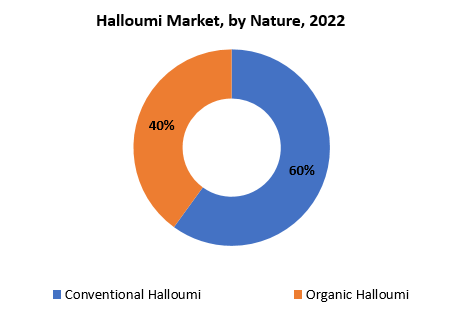 Halloumi Market | Exactitude Consultancy