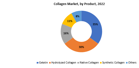 Collagen Market | Exactitude Consultancy