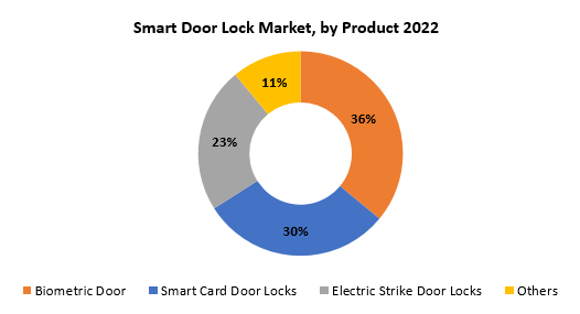 Smart Door Lock Market | Exactitude Consultancy