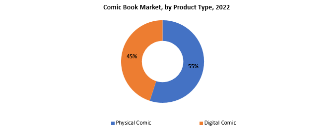 Comic Books Market | Exactitude Consultancy