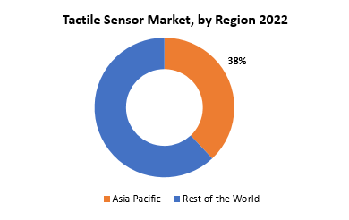 Tactile Sensor Market | Exactitude Consultancy