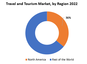 Travel and Tourism Market | Exactitude Consultancy