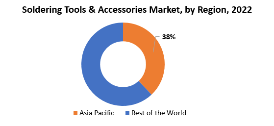 Soldering Tools & Accessories Market | Exactitude Consultancy