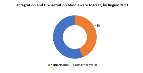 Integration and Orchestration Middleware Market | Exactitude Consultancy