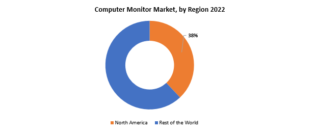 Computer Monitor Market | Exactitude Consultancy