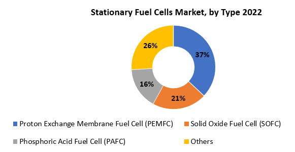 Stationary Fuel Cells Market