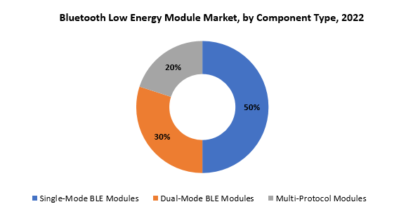 Bluetooth Low Energy Module Market | Exactitude Consultancy