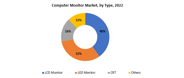 Computer Monitor Market | Exactitude Consultancy