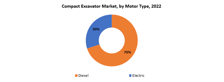 Compact Excavator Market | Exactitude Consultancy