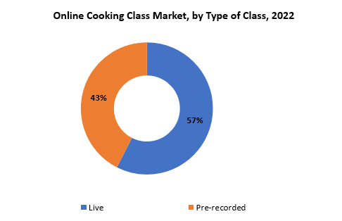 Online Cooking Class Market | Exactitude Consultancy