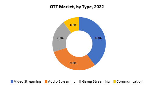 OTT Market | Exactitude Consultancy