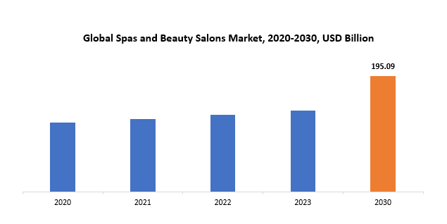 Spas and Beauty Salons Market | Exactitude Consultancy