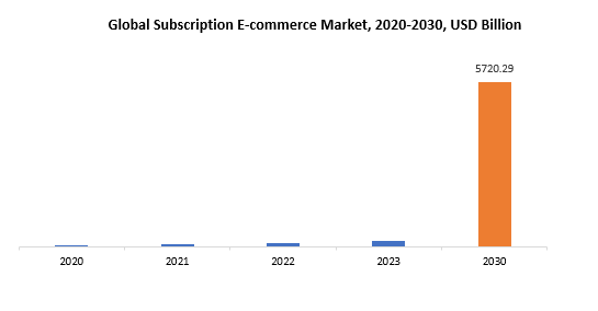 Subscription E-commerce Market | Exactitude Consultancy