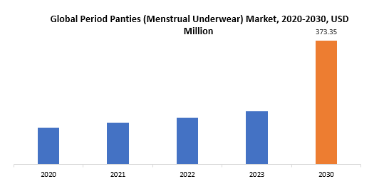 Period Panties (Menstrual Underwear) Market | Exactitude Consultancy