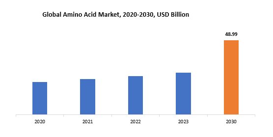 Amino Acids Market | Exactitude Consultancy