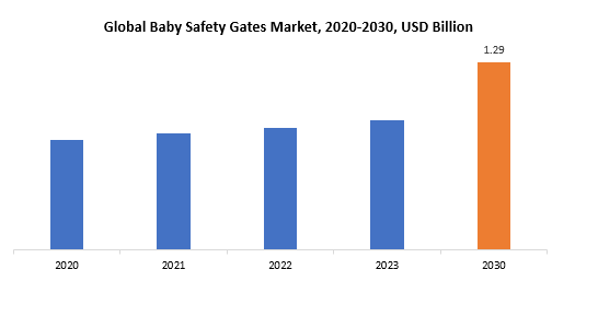 Baby Safety Gates Market | Exactitude Consultancy