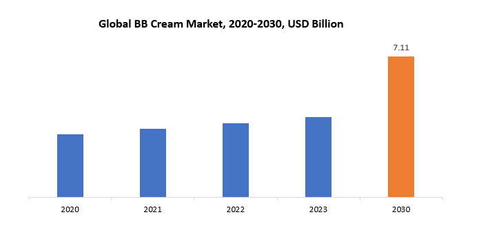 BB Cream Market | Exactitude Consultancy