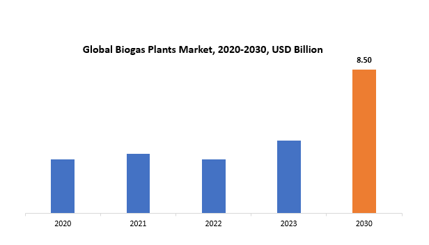 Biogas Plant Market | Exactitude Consultancy