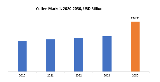 Coffee Market | Exactitude Consultancy