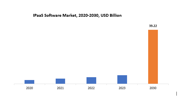 IPaaS Software Market | Exactitude Consultancy