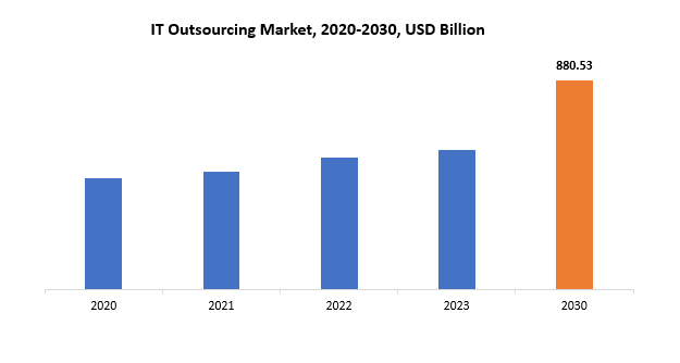 IT Outsourcing Market | Exactitude Consultancy