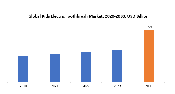 Kids Electric Toothbrush Market | Exactitude Consultancy