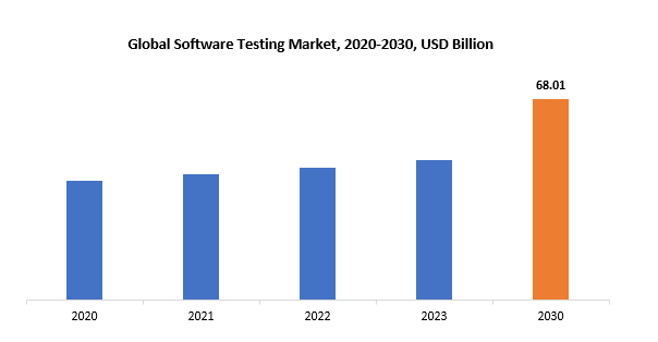 Software Testing Market | Exactitude Consultancy