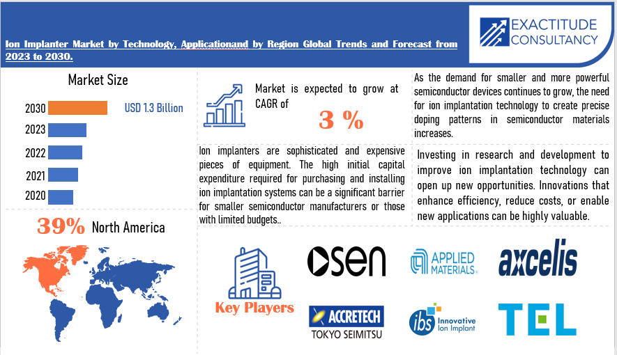 Ion Implanter Market | Exactitude Consultancy