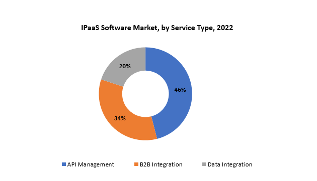 IPaaS Software Market | Exactitude Consultancy