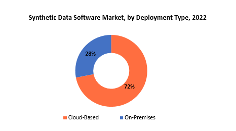 Synthetic Data Software Market | Exactitude Consultancy