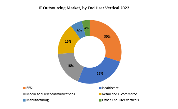 IT Outsourcing Market | Exactitude Consultancy