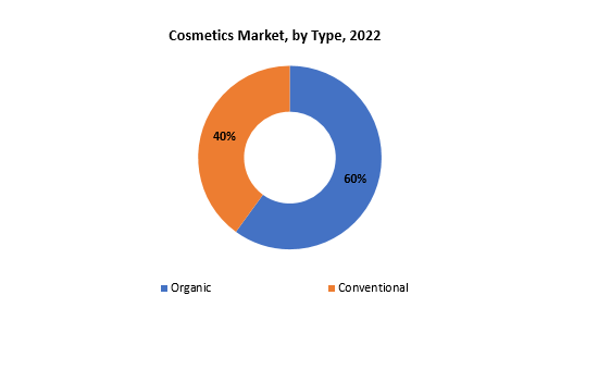 Cosmetics Market | Exactitude Consultancy