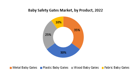 Baby Safety Gates Market | Exactitude Consultancy