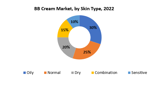 BB Cream Market | Exactitude Consultancy