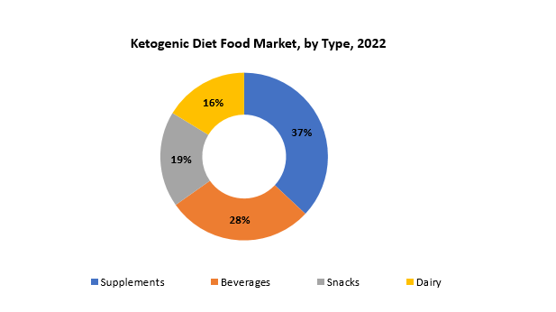 Ketogenic Diet Food Market | Exactitude Consultancy