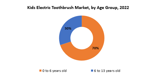 Kids Electric Toothbrush Market | Exactitude Consultancy