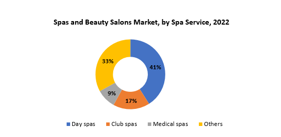 Spas and Beauty Salons Market | Exactitude Consultancy