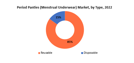 Period Panties (Menstrual Underwear) Market | Exactitude Consultancy