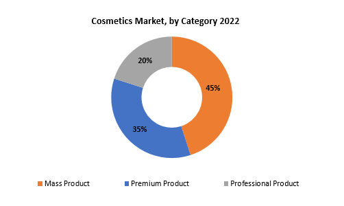 Cosmetics Market | Exactitude Consultancy