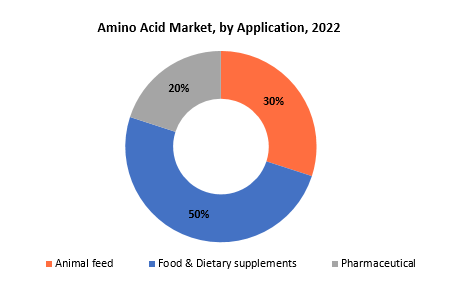 Amino Acids Market | Exactitude Consultancy