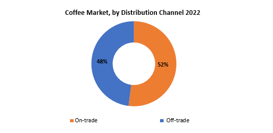 Coffee Market | Exactitude Consultancy